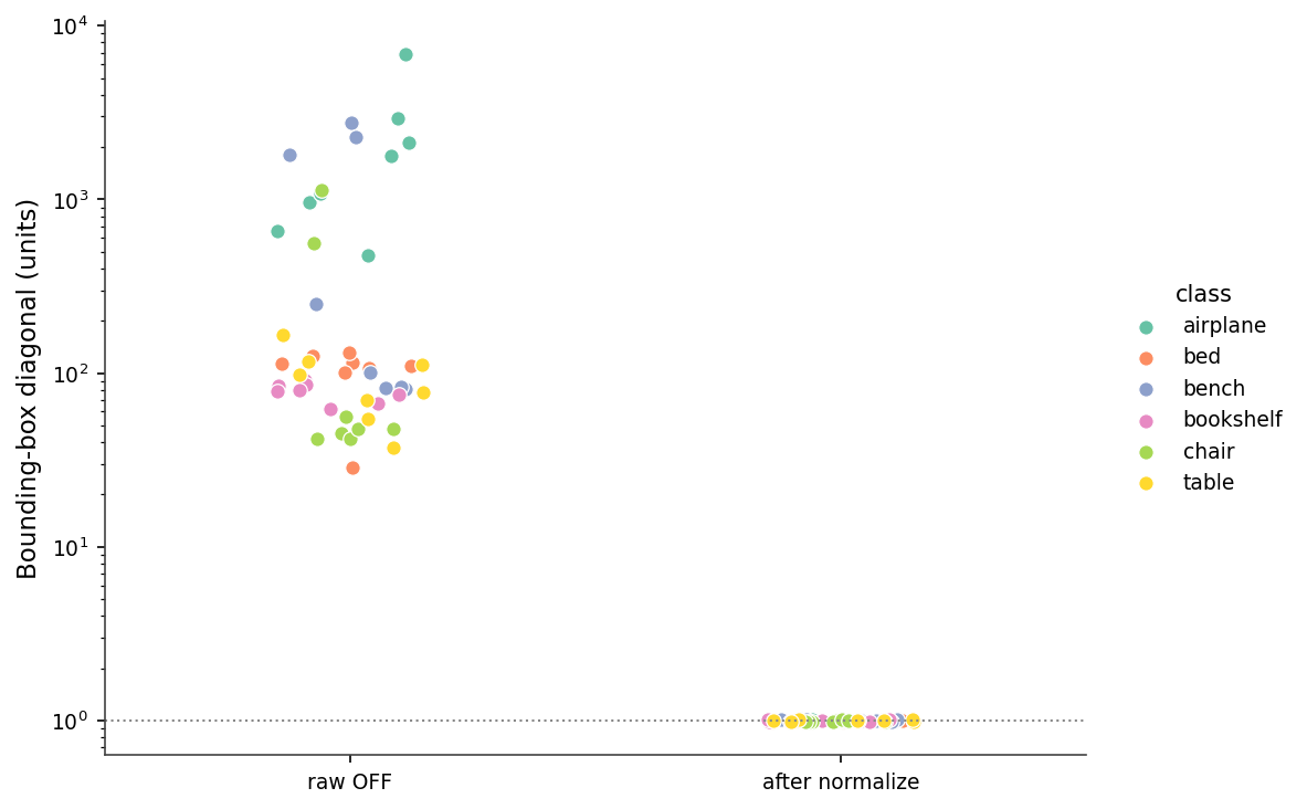 Scatter plot of bounding-box diagonals before normalization (left, log y) and after (right), colored by class.