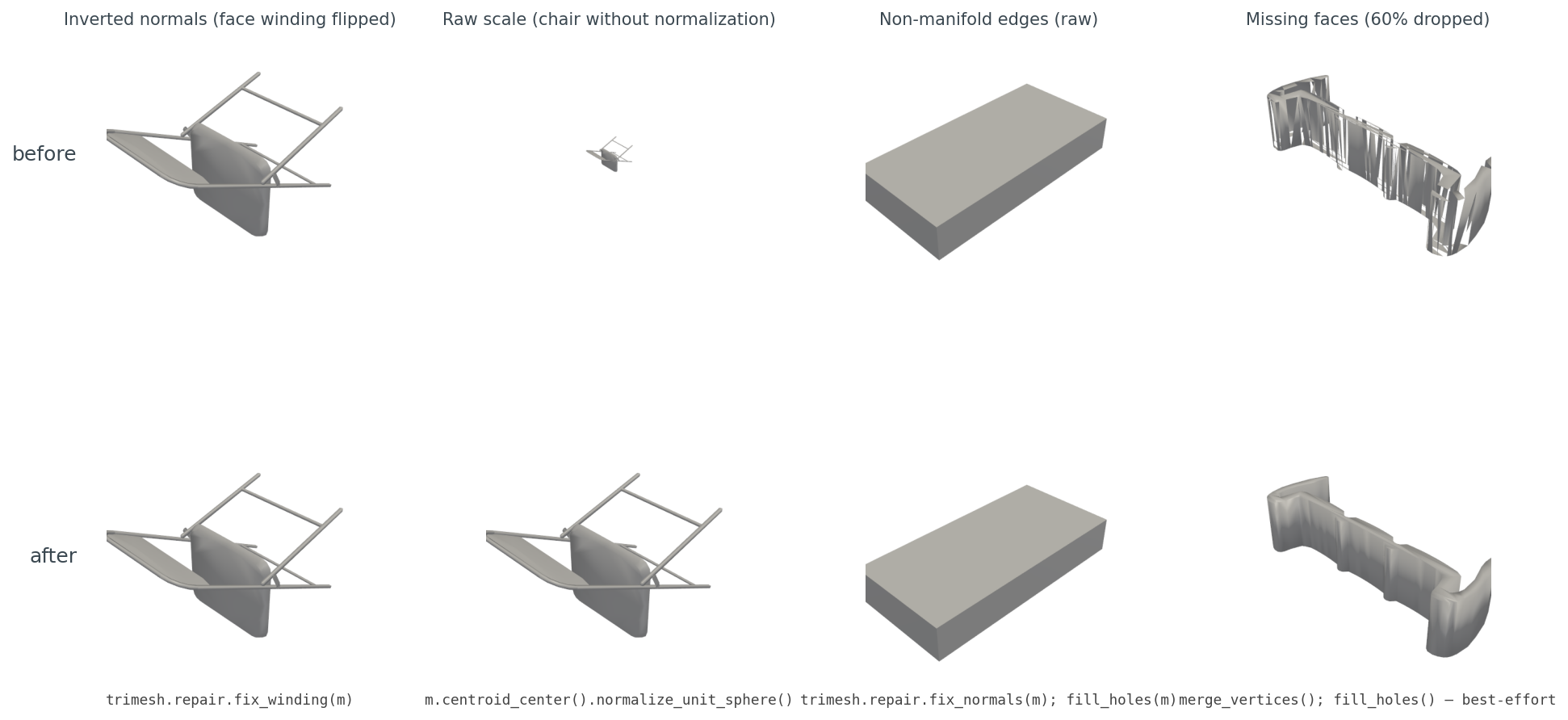 A 2x4 grid: top row shows four broken meshes (inverted normals, raw scale, non-manifold, missing faces); bottom row shows each after repair.