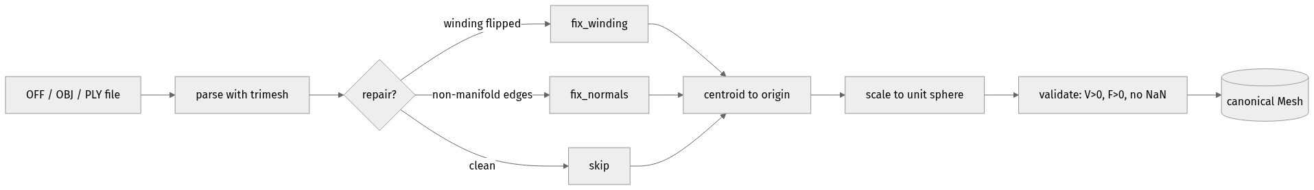 Flowchart from file through trimesh parse, repair branch, centering, scaling, validation, to canonical Mesh.