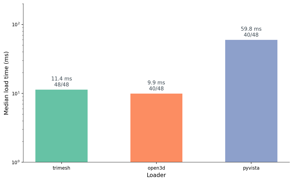 Bar chart of median load time per library on log y-axis, with success counts annotated.