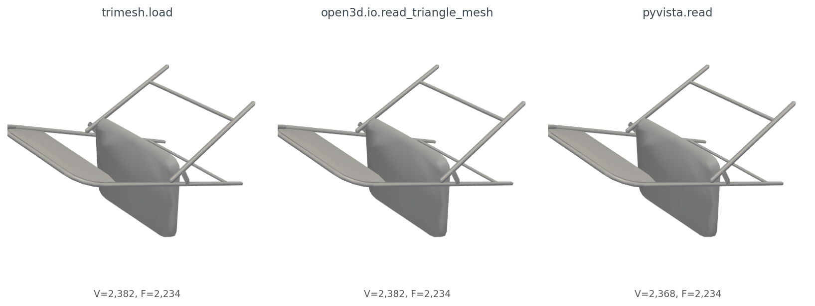Three side-by-side renders of chair_0001.off loaded with trimesh, Open3D, and PyVista.