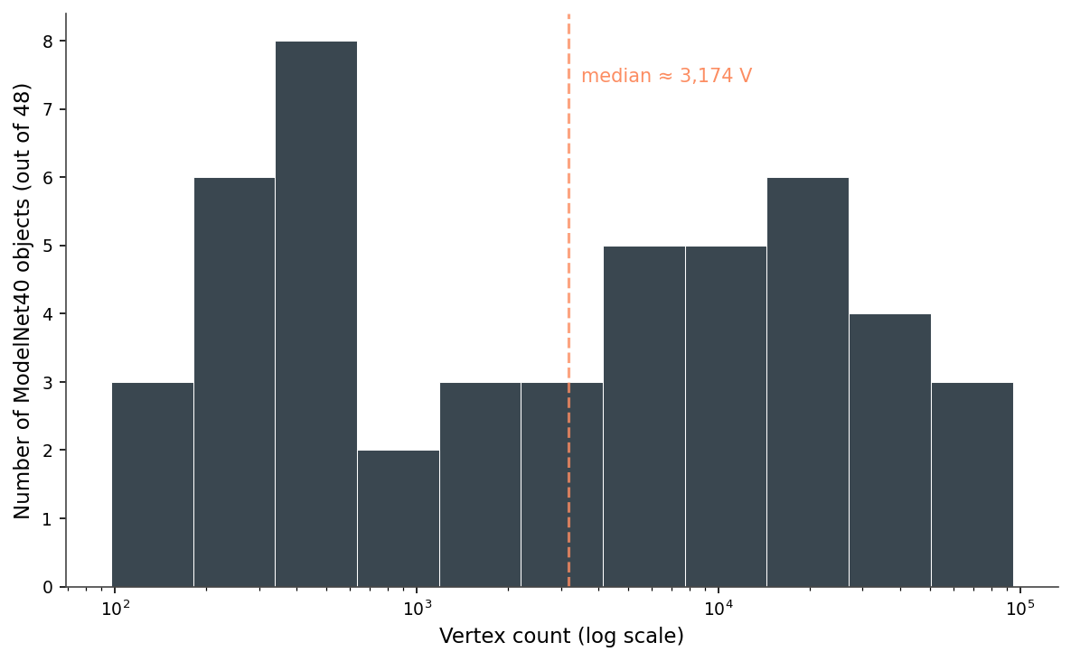 Histogram of vertex counts across 48 ModelNet40 objects on a log-scaled x-axis, with a dashed median line.