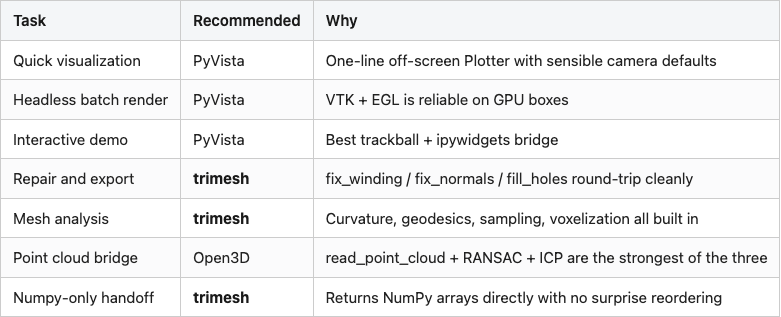 Data table 3