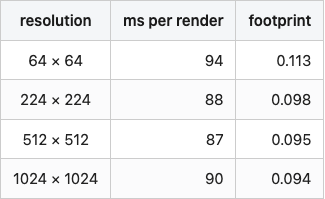 Data table 2