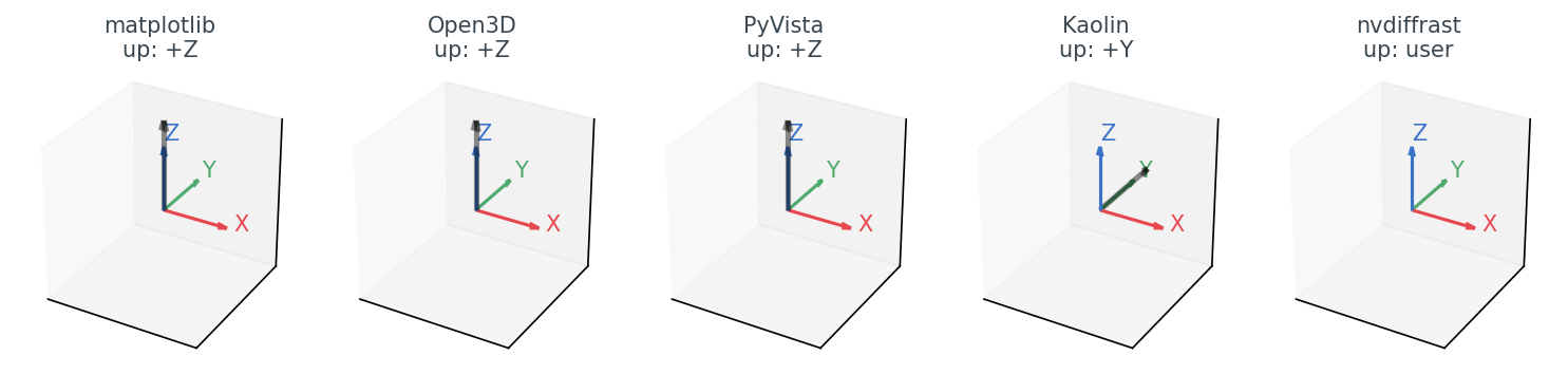 Figure 6. Default up-axis for each library. matplotlib, Open3D, and PyVista all default to +Z up. Kaolin defaults to +Y up. nvdiffrast doesn