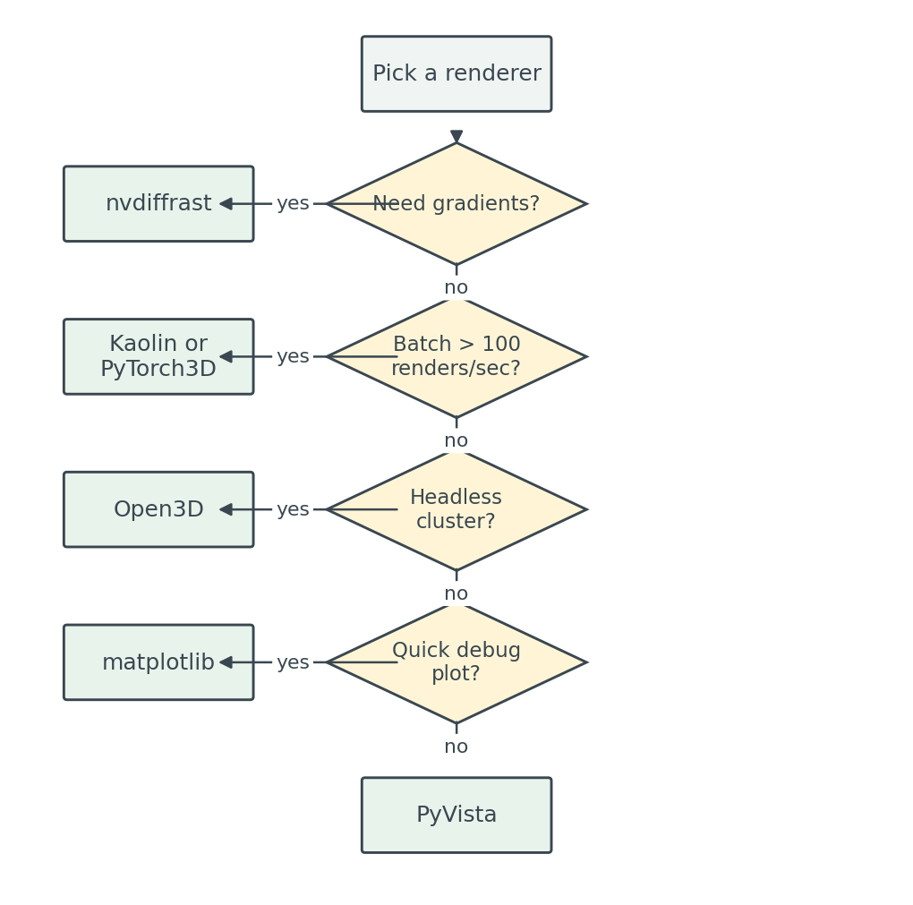 Figure 8. The Monday-morning renderer decision tree. Three yes/no questions get you to a library. Mermaid source in `images/decision-tree.mm