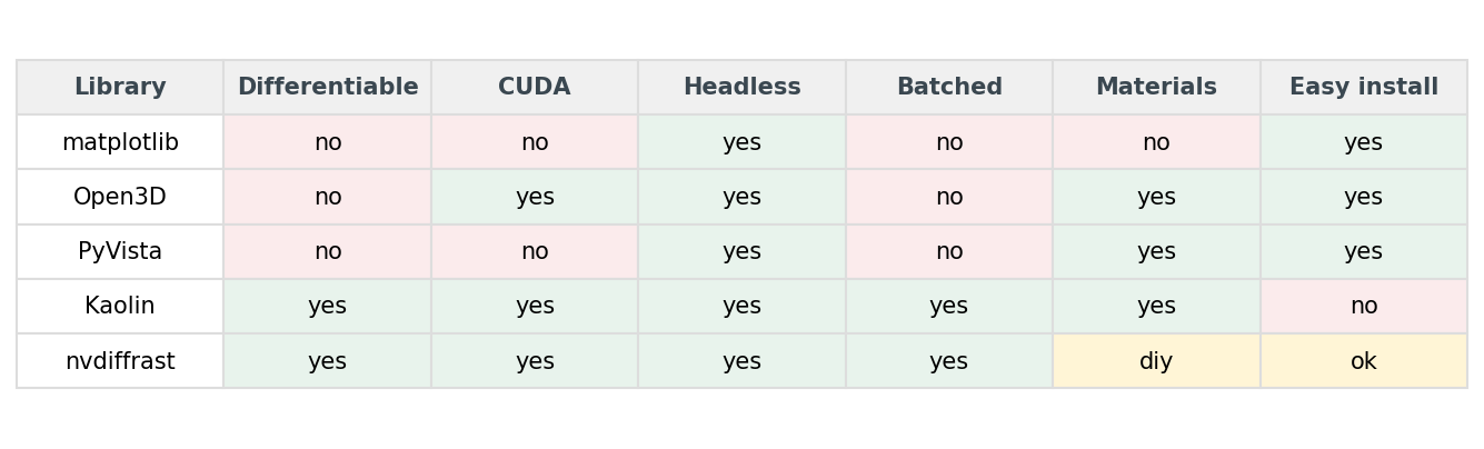 Figure 7. The feature matrix that determines 90% of the choice. Green is "yes," red is "no," yellow is "kind of." Differentiable, batched, a