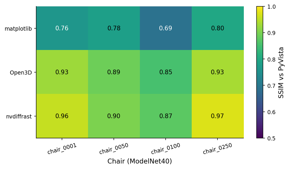 Figure 5. SSIM versus the PyVista render of the same chair from the same pose, averaged over eight camera positions. matplotlib hovers aroun