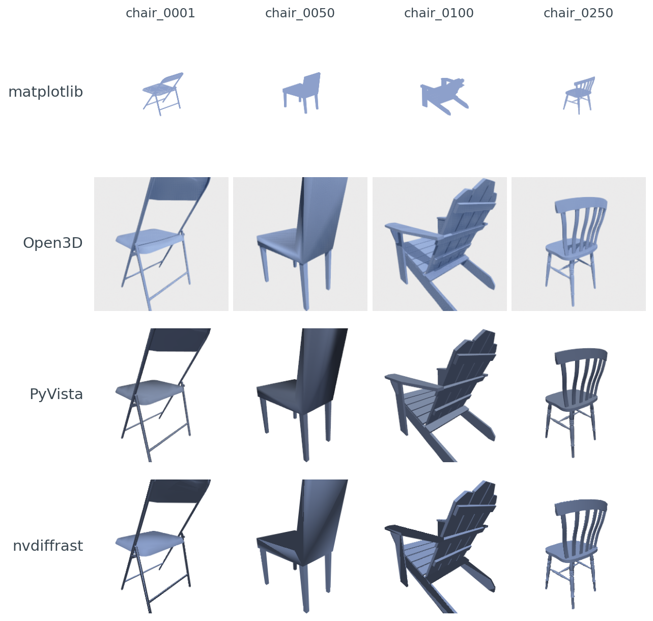 Figure 1. The same four ModelNet40 chairs (columns) through four libraries (rows). The geometry is identical, the camera pose is identical,
