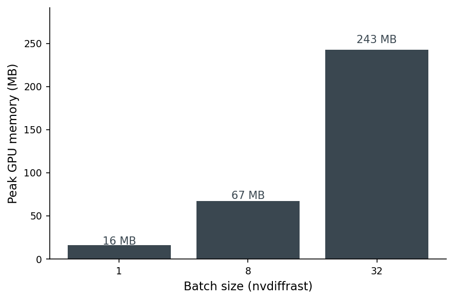 Figure 4. Peak GPU memory by batch size for nvdiffrast. The scaling is close to linear in batch, which is what you want — it makes the "how