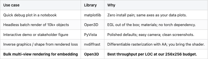 Data table 3