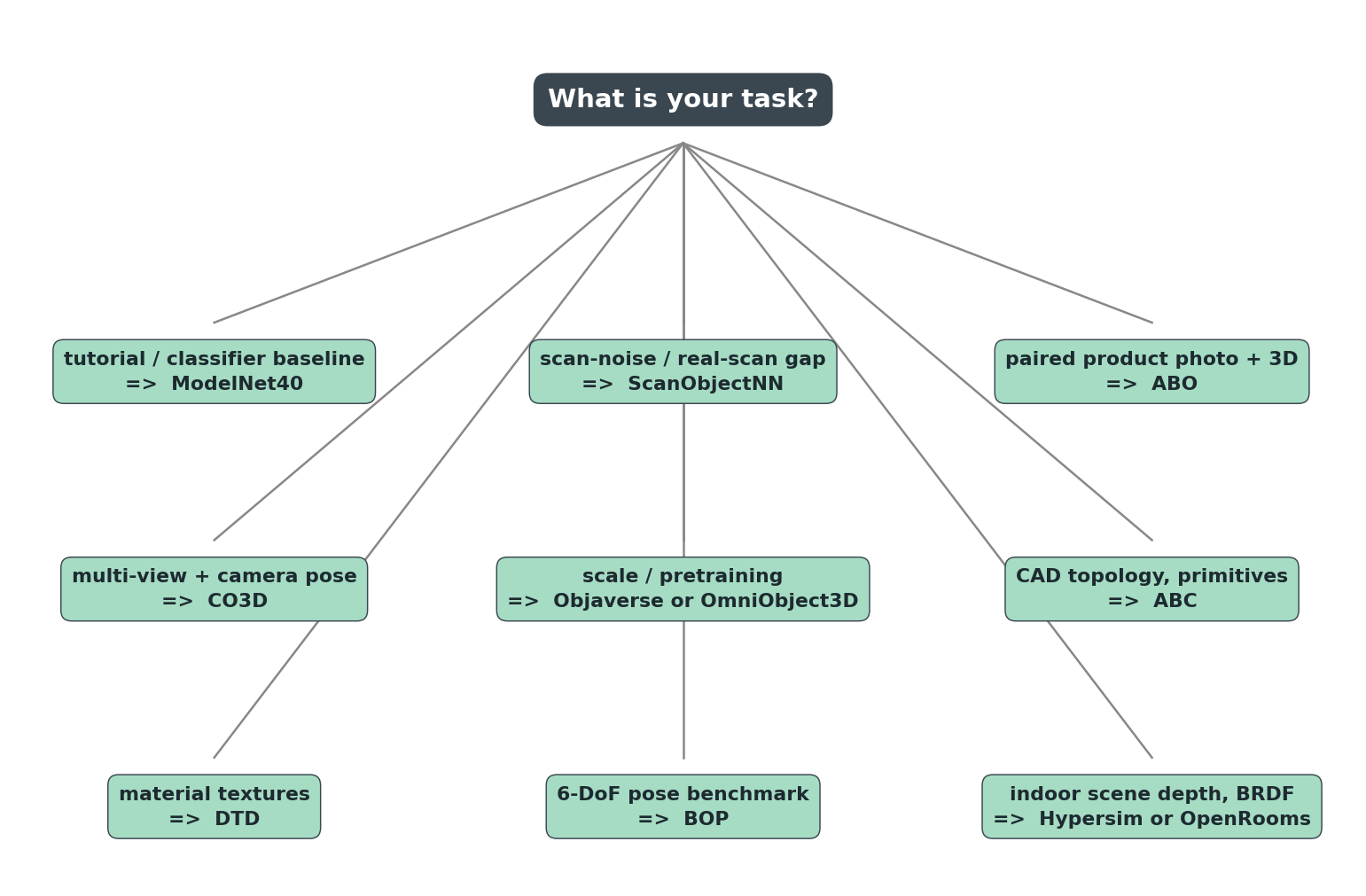 Decision tree from "What is your task?" to nine task-and-dataset pairs.