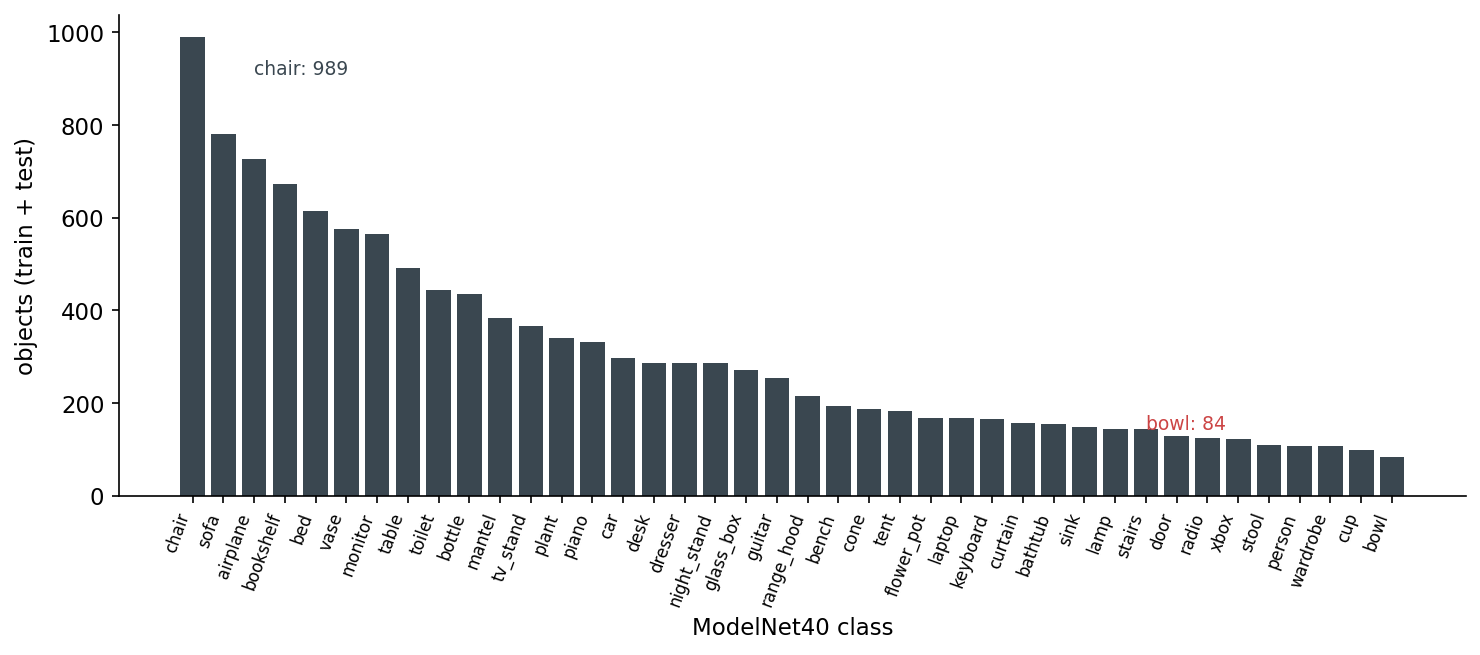 Bar chart of ModelNet40 object counts per class.