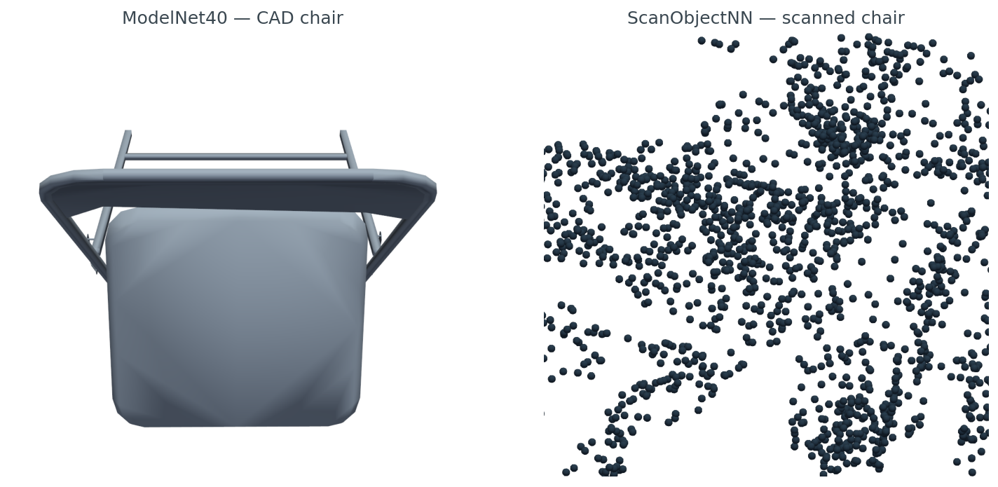 A ModelNet40 chair mesh on the left, a ScanObjectNN chair point cloud on the right.