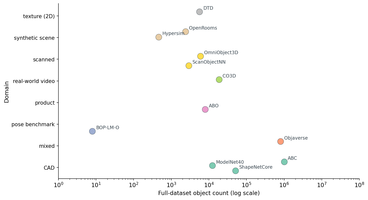 Scatter plot of full-dataset object count on a log x-axis against domain category on the y-axis.