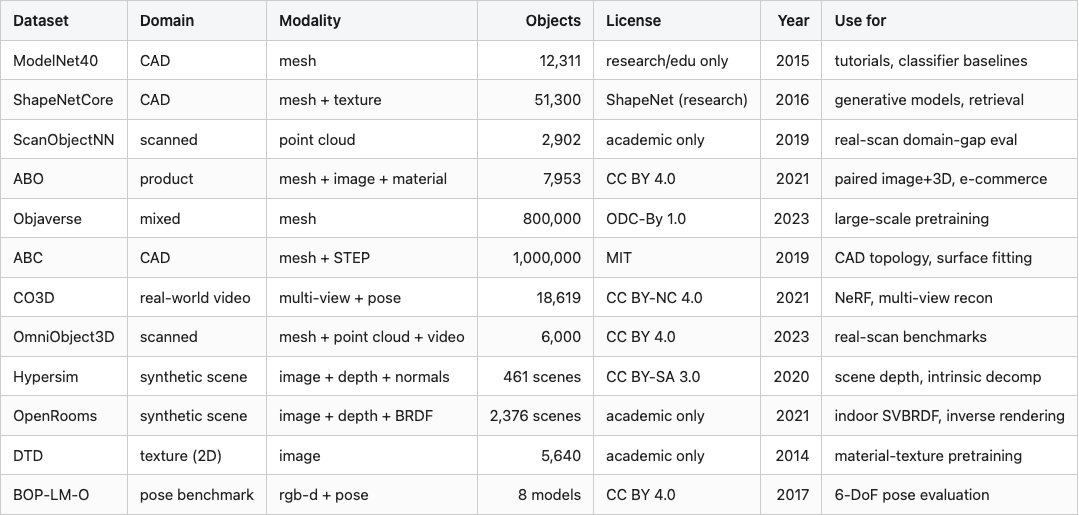 Data table 2