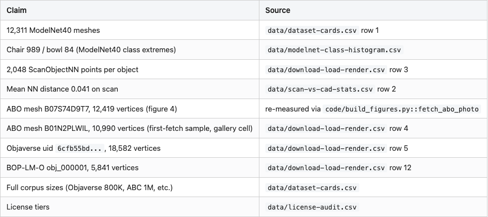 Data table 3