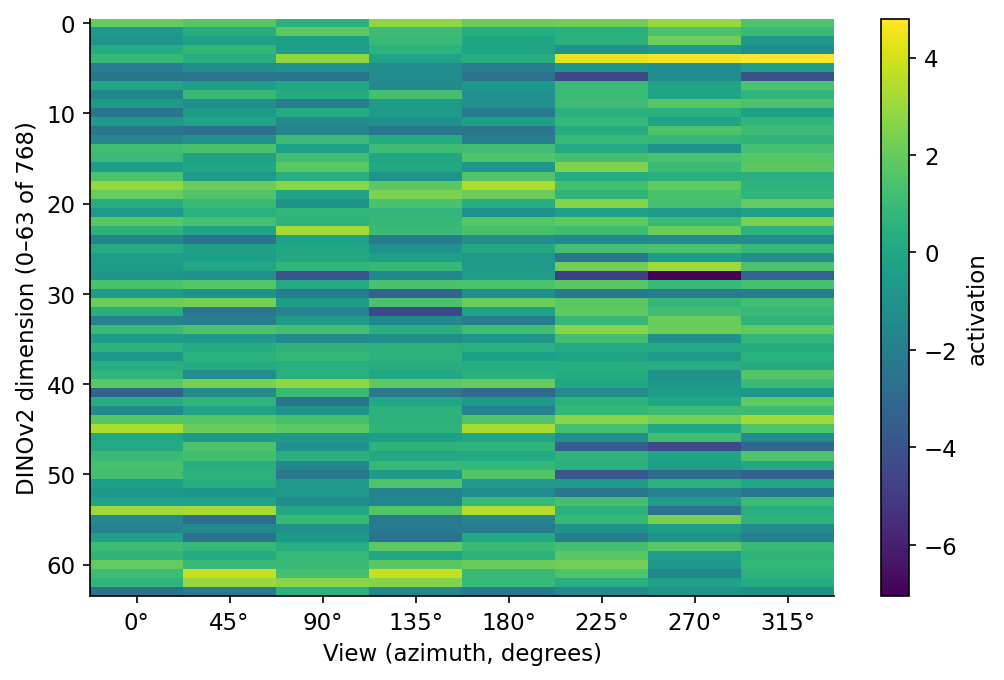 Heatmap of DINOv2 activations for one chair across 8 views and the first 64 of 768 dimensions.