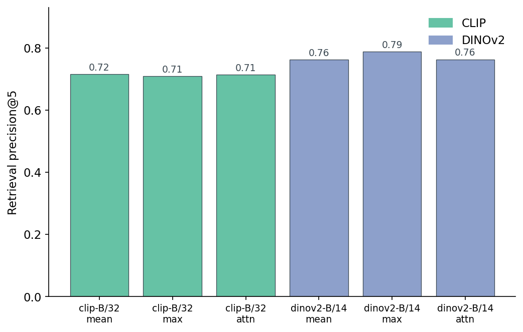 Bar chart of retrieval precision at 5 for six combinations of encoder and pool method.