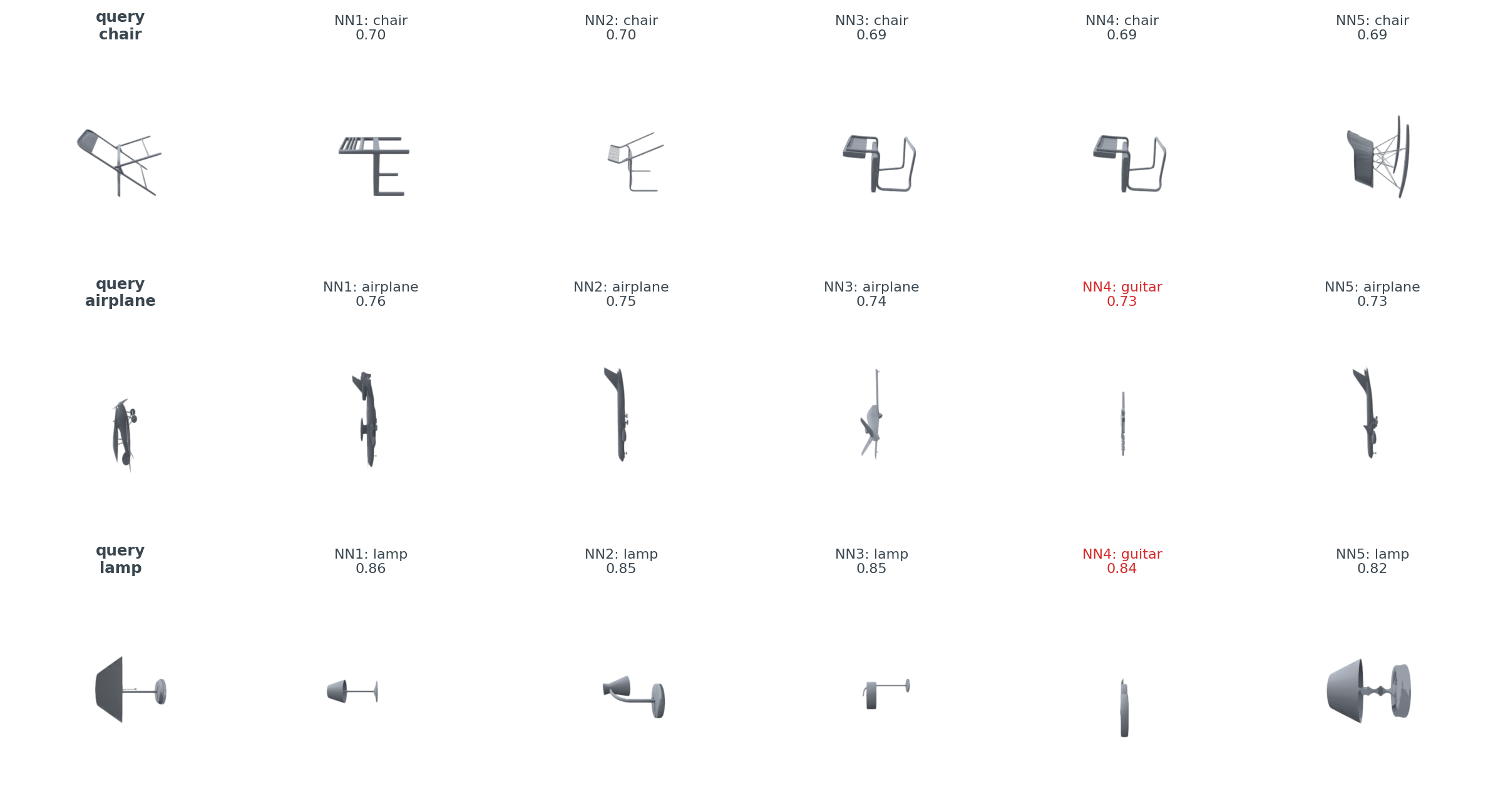 Three-row gallery: chair query with 5 chair neighbours; airplane query with 4 airplanes and 1 guitar; lamp query with 4 lamps and 1 guitar.