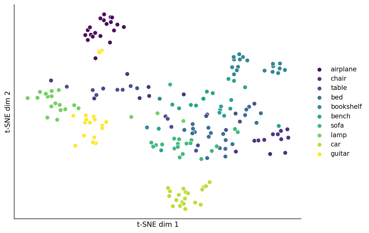 t-SNE scatter of 200 DINOv2-mean object vectors coloured by 10 ModelNet40 classes using a Viridis-sampled palette; airplane, car, guitar, and bookshelf clusters are clearly separated.