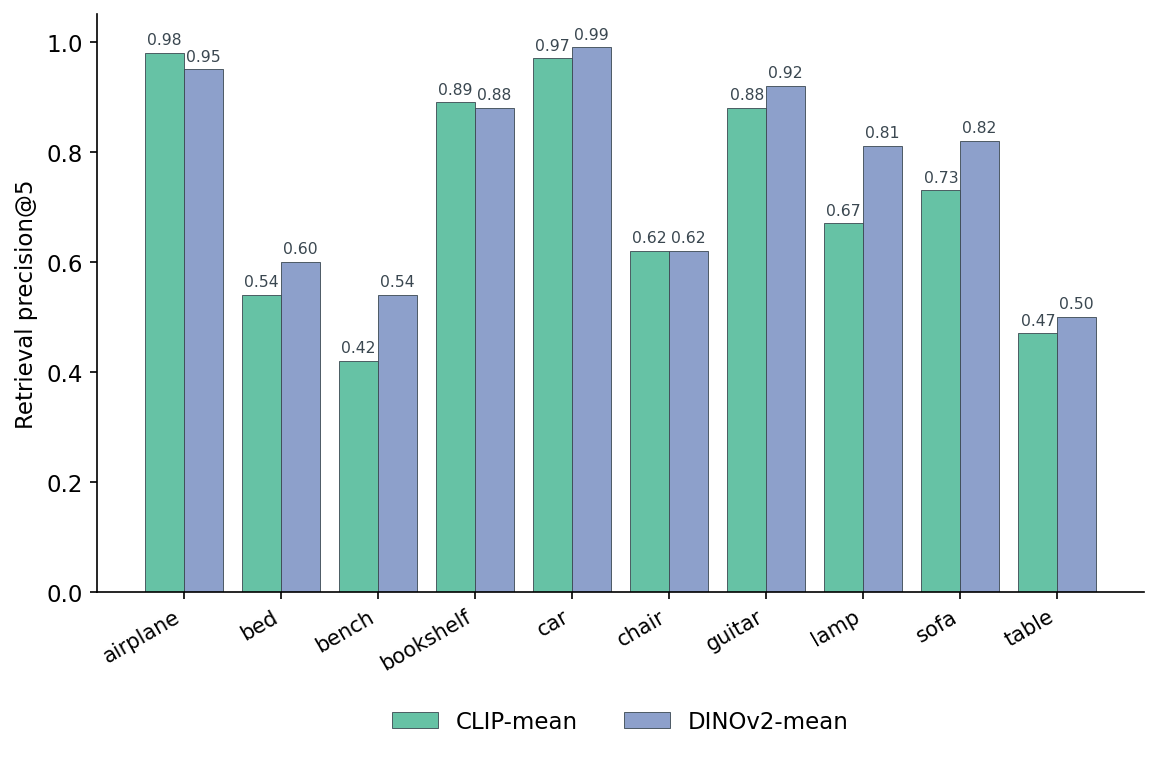 Per-class bar chart of CLIP-mean vs DINOv2-mean retrieval precision at 5 across 10 ModelNet40 classes.