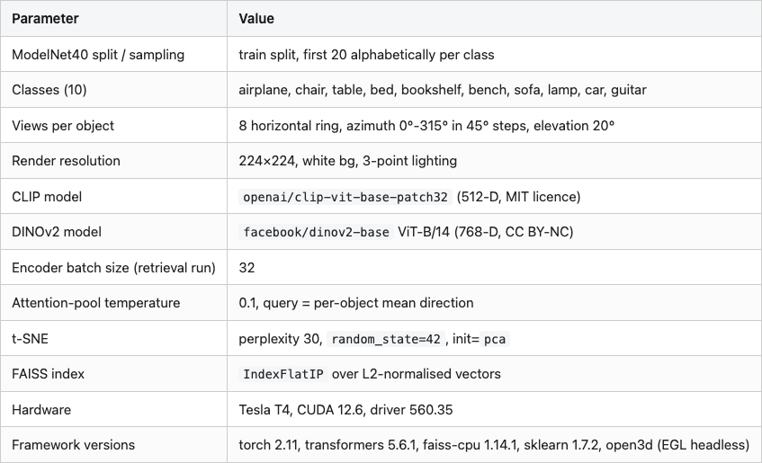 Data table 3