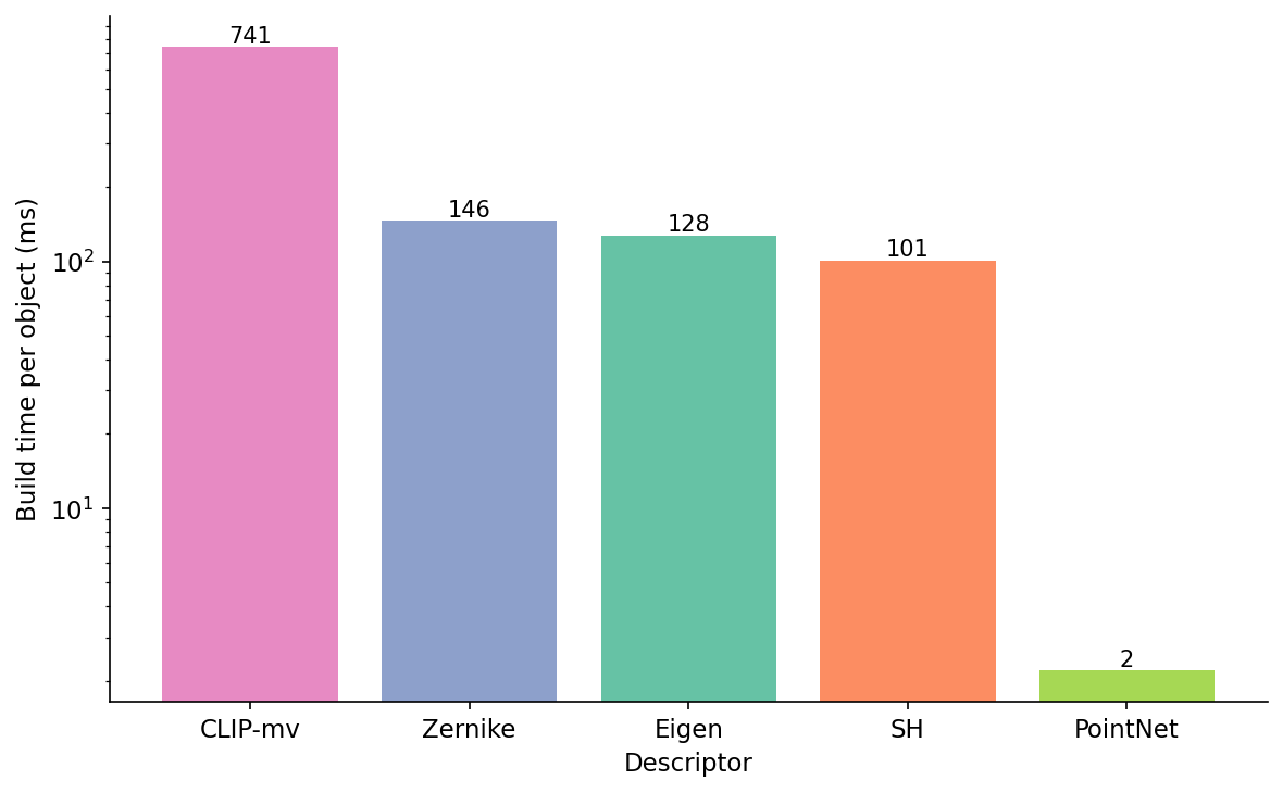 Bar chart of build time per object in milliseconds on a log y-axis. CLIP-mv 741 ms, Zernike 146 ms, Eigen 128 ms, SH 101 ms, PointNet 2 ms.
