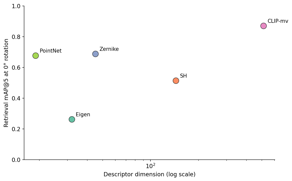 Scatter plot of descriptor dimension (log scale, x-axis) versus retrieval mAP@5 at 0 degrees (y-axis). Points labeled PointNet (19-D, 0.68), Eigen (32-D, 0.26), Zernike (45-D, 0.69), SH (144-D, 0.51), CLIP-mv (512-D, 0.87).