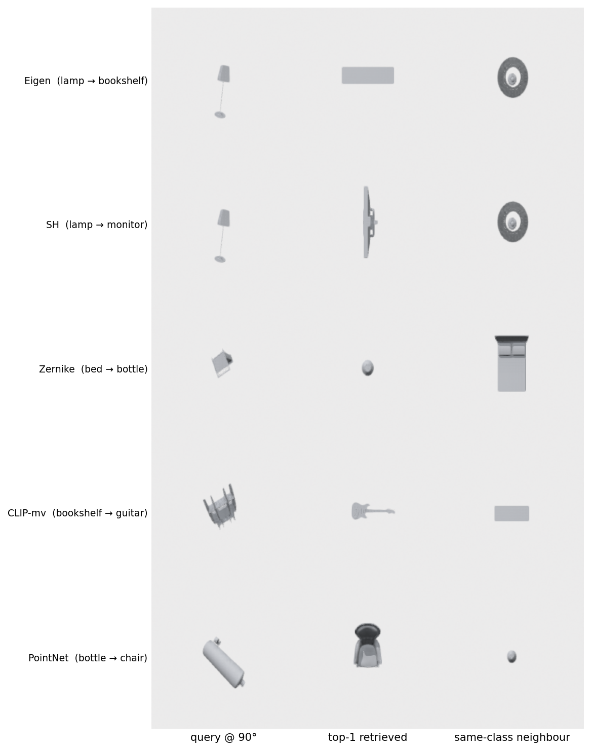 A 5-row, 3-column grid of grayscale renders. Each row corresponds to a descriptor (Eigen, SH, Zernike, CLIP-mv, PointNet) and shows the rotated query mesh in the left column, the descriptor's top-1 retrieved object in the middle, and a same-class neighbour for reference on the right. Row labels indicate the descriptor and the class confusion, e.g. lamp going to bookshelf.