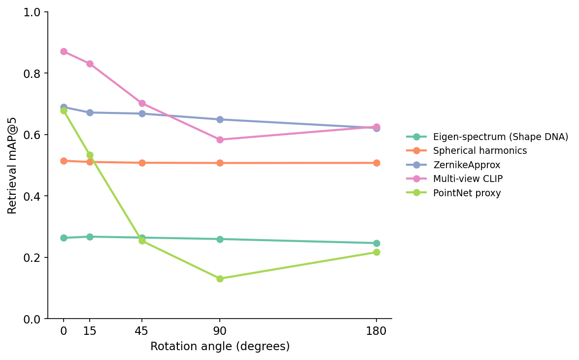 Line plot of retrieval mAP@5 versus rotation angle from 0 to 180 degrees for five descriptors. Eigen-spectrum is flat near 0.26; spherical harmonics is flat near 0.51; ZernikeApprox starts at 0.69 and dips slightly to 0.62 by 180 degrees; multi-view CLIP starts at 0.87 and falls to 0.58 at 90 degrees recovering to 0.63 at 180; PointNet proxy starts at 0.68 and collapses to 0.13 at 90 degrees.