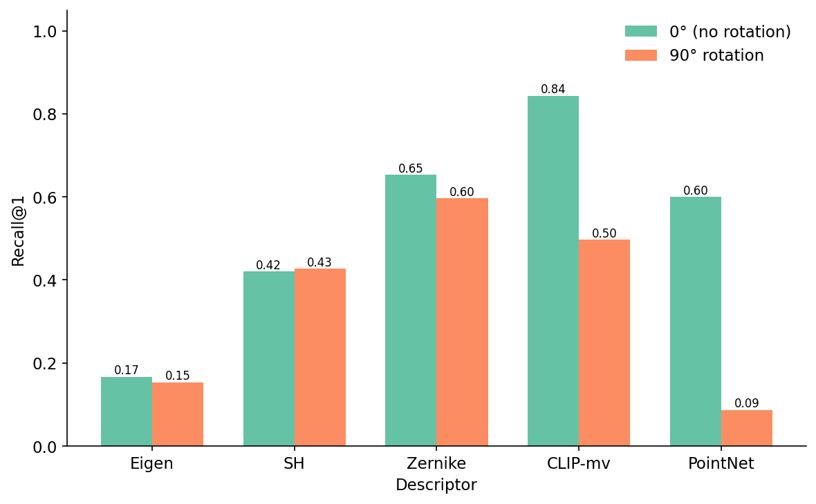 Grouped bar chart of recall@1 at 0 degrees versus 90 degrees for each descriptor. Eigen 0.17 vs 0.15, SH 0.42 vs 0.43, Zernike 0.65 vs 0.60, CLIP-mv 0.84 vs 0.50, PointNet 0.60 vs 0.09.