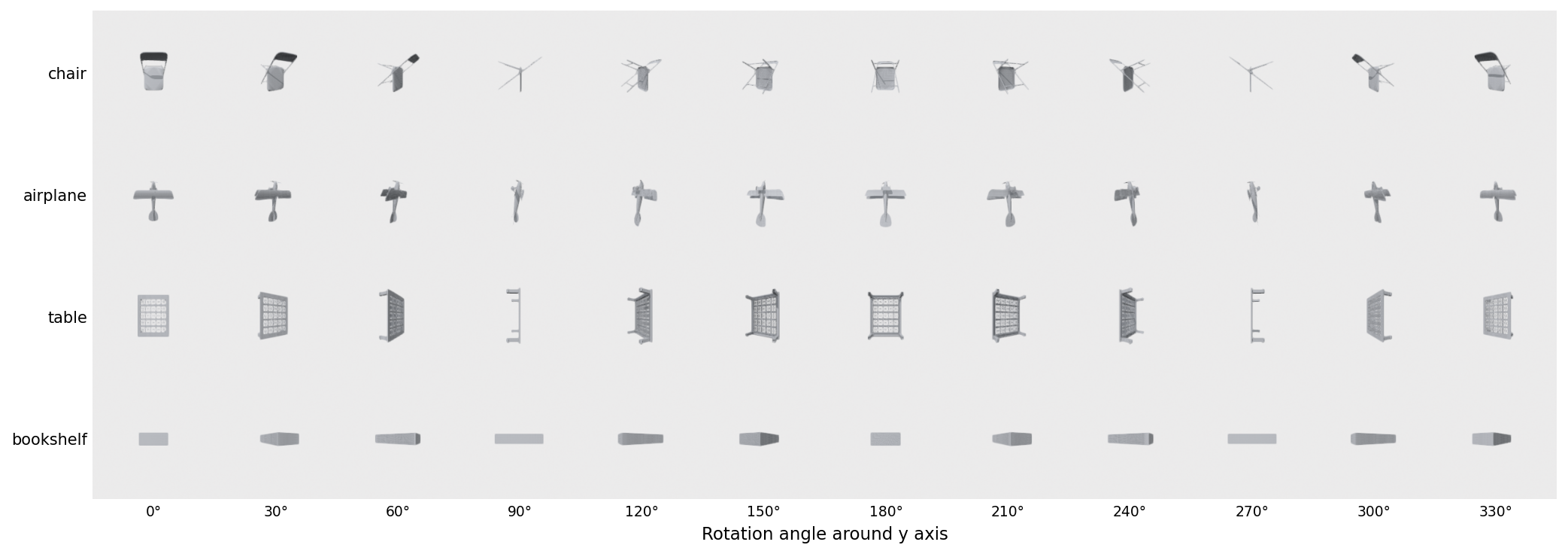 A 4 by 12 grid of grayscale renders showing chair, airplane, table, and bookshelf each rotated through 12 azimuth angles around the y axis. Every column shows the same four objects at a different viewing angle.