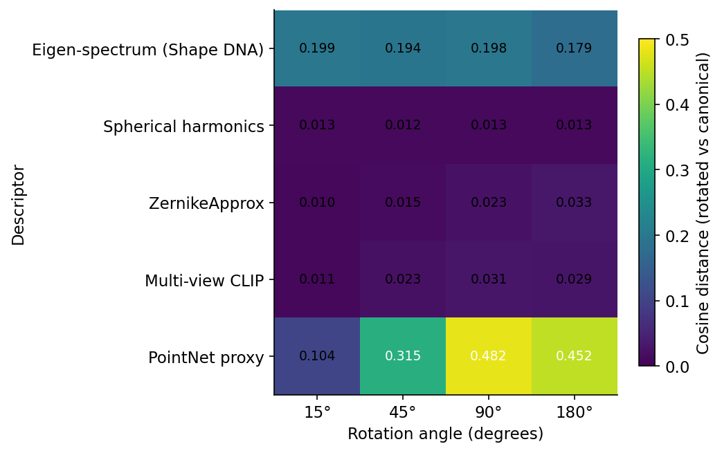 Heatmap with 5 rows (descriptors) and 4 columns (rotation angles 15, 45, 90, 180 degrees). Spherical harmonics, ZernikeApprox, and Multi-view CLIP show cell values between 0.01 and 0.03. Eigen-spectrum shows values between 0.18 and 0.20. PointNet proxy shows values from 0.10 at 15 degrees rising to 0.48 at 90 degrees.