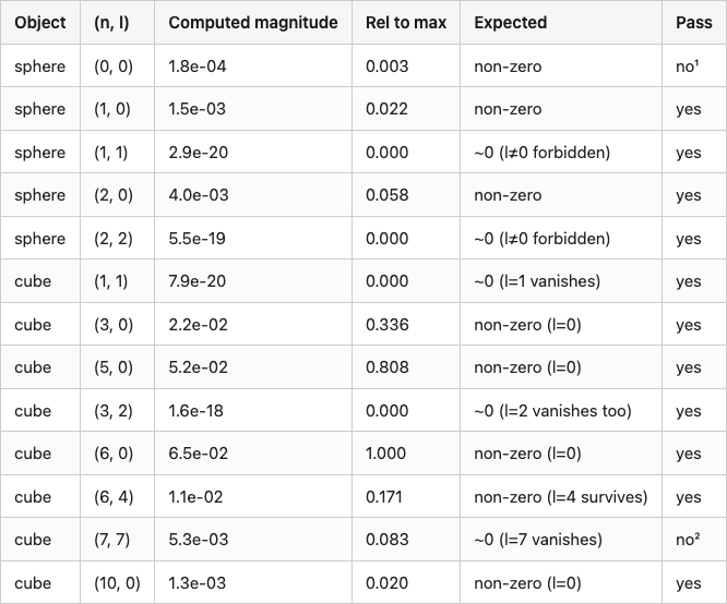 Data table 2