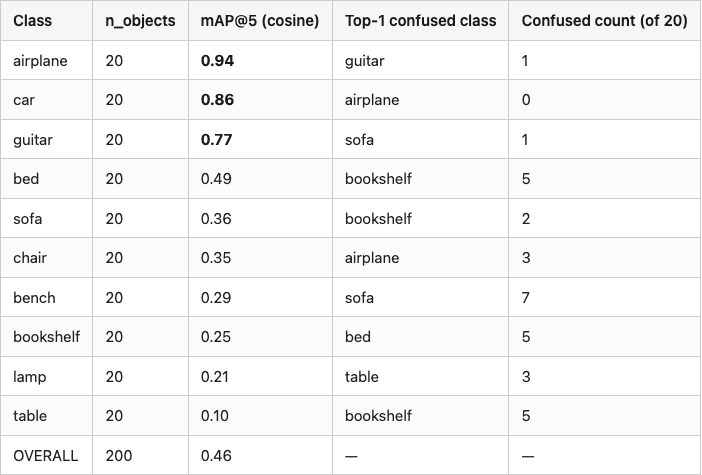 Data table 3