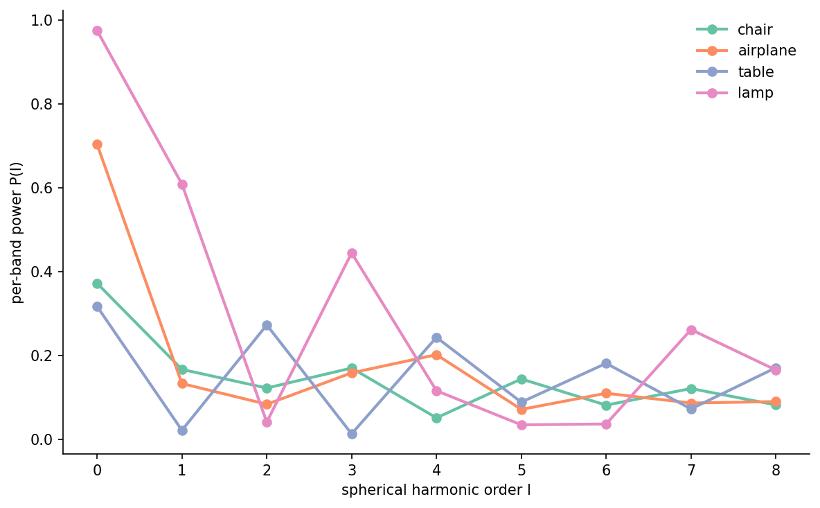 Power spectrum P(l) versus l for four objects: chair, airplane, table, lamp.