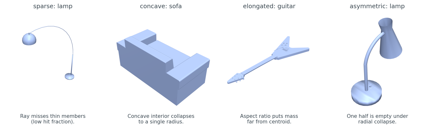 Four failure-mode renders: a sparse lamp, a deeply concave sofa, an elongated guitar, an asymmetric lamp.