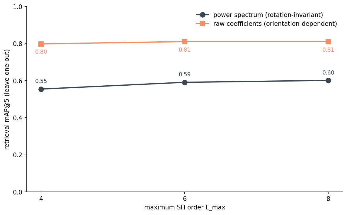 Two lines showing mAP@5 vs L_max from 4 to 8: one line for power spectrum, one for raw coefficients.