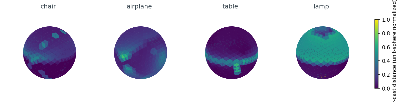 Four objects (chair, airplane, table, lamp) shown as the unit sphere with surface colored by ray-cast distance.