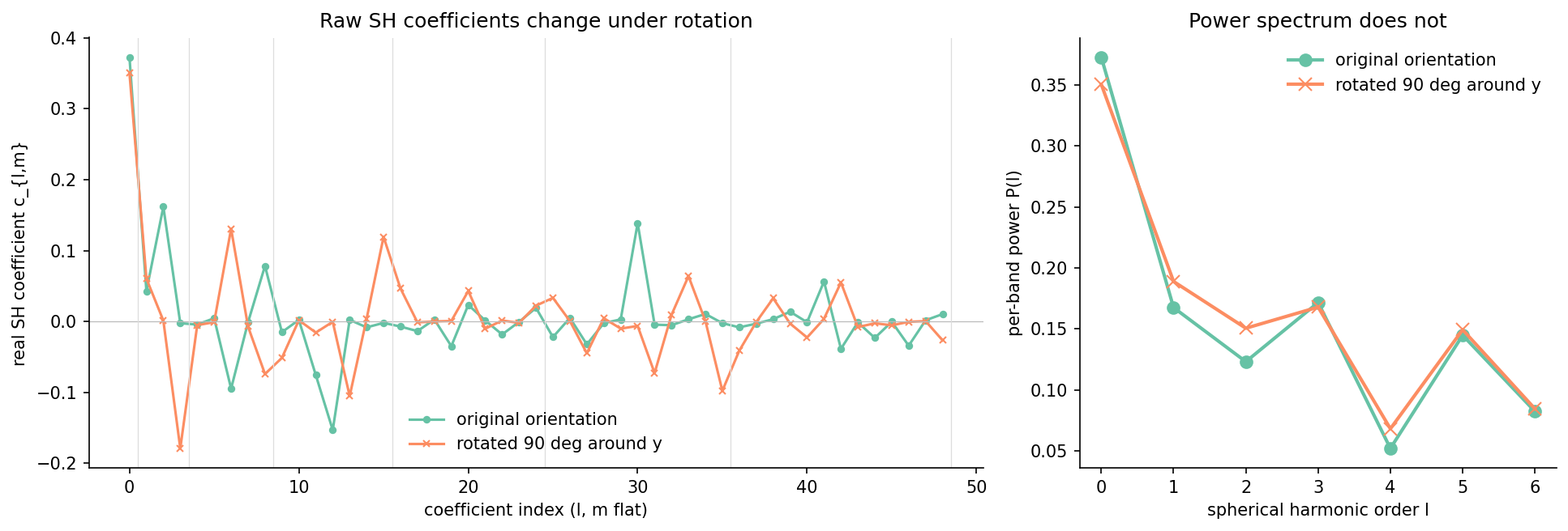 Left panel: raw SH coefficients of a chair before and after a 90-degree y-axis rotation, showing the two lines diverging for l>=1. Right panel: per-band power spectrum before and after the same rotation, showing the two lines lying on top of each other.