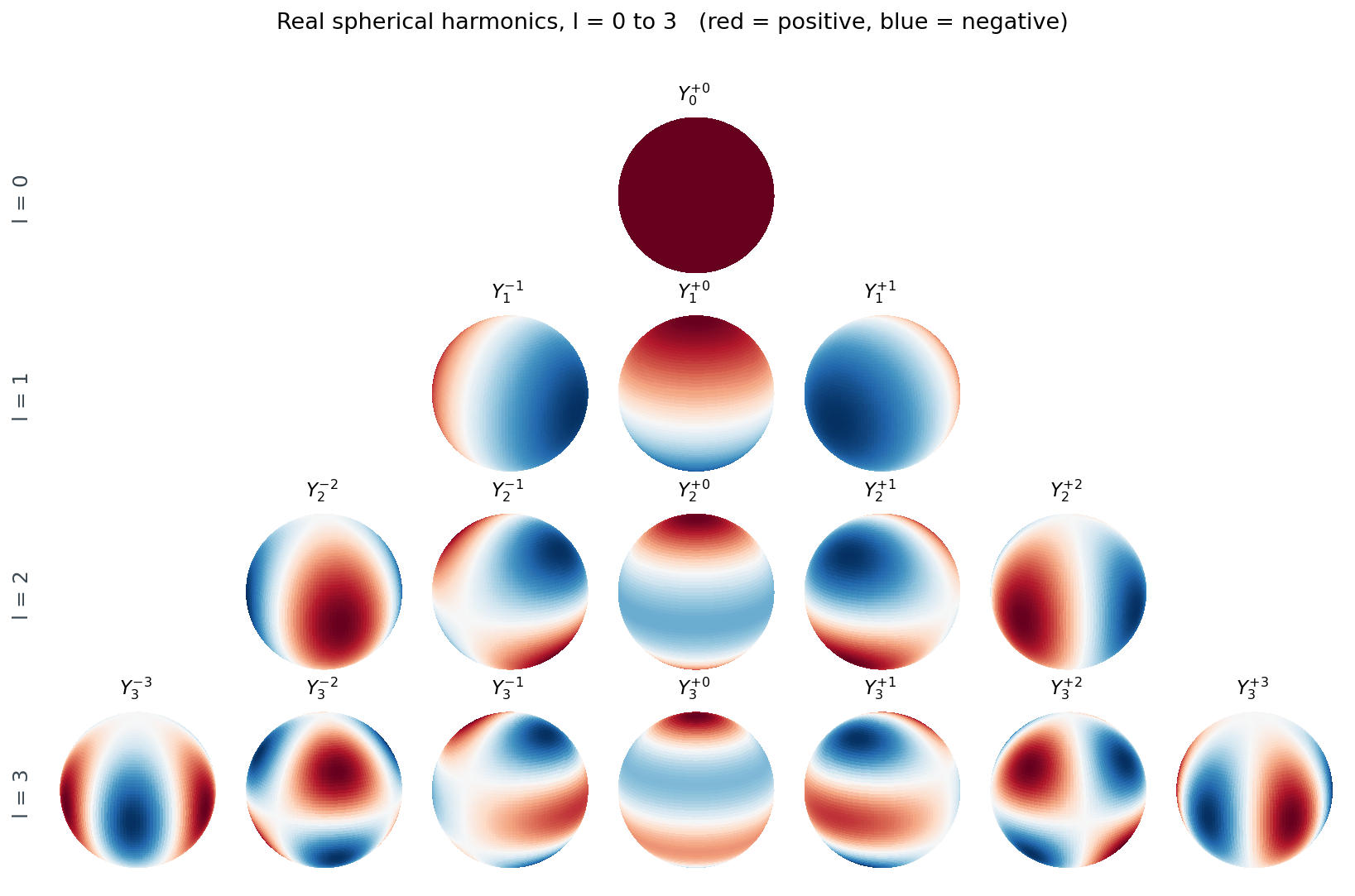 Grid of the first 16 real spherical harmonics, rows for l=0..3, columns for m=-l..+l. Red is positive, blue is negative.