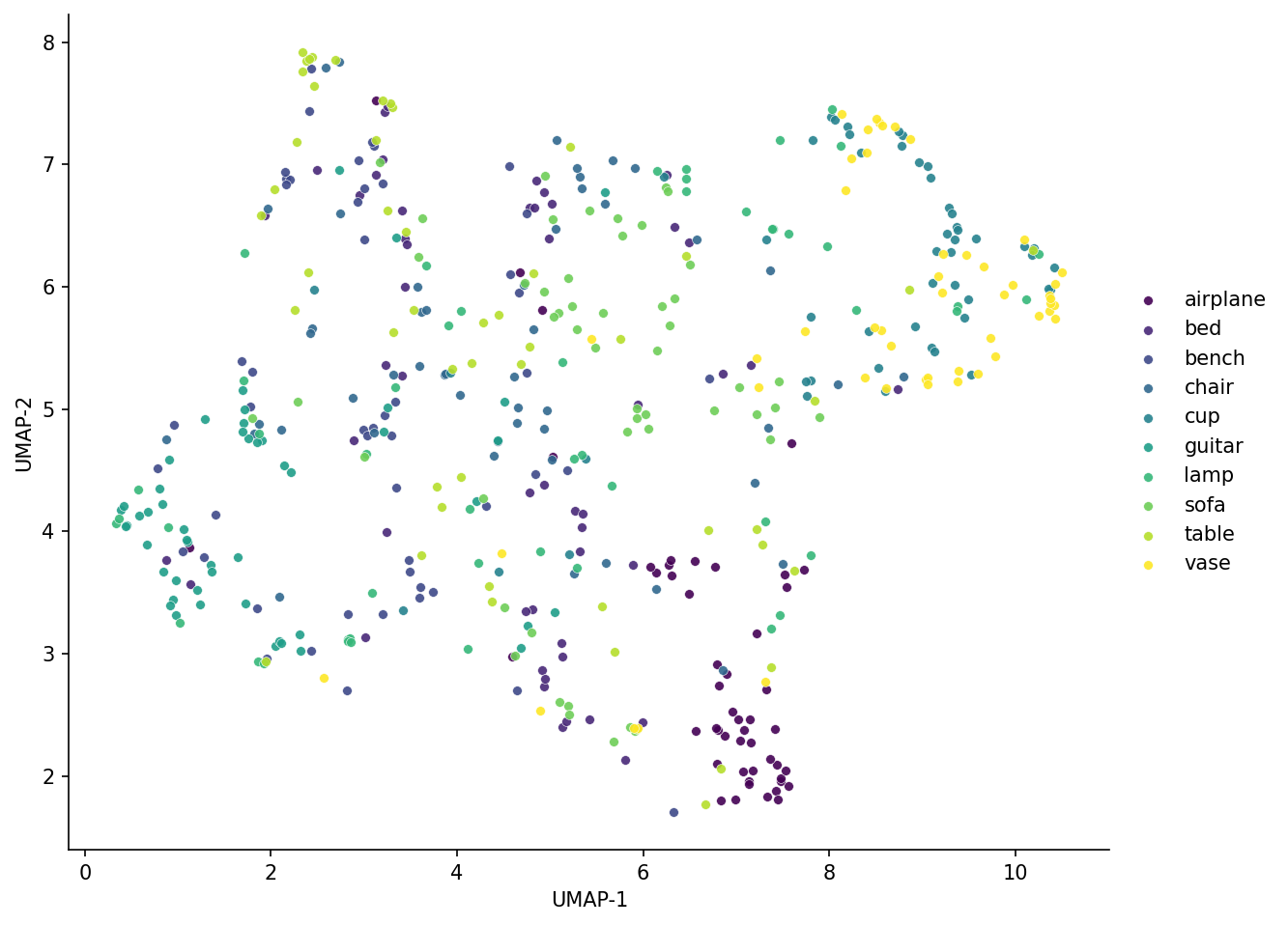 UMAP scatter of 500 ModelNet40 objects using the 9-D SH power-spectrum descriptor, colored by class.