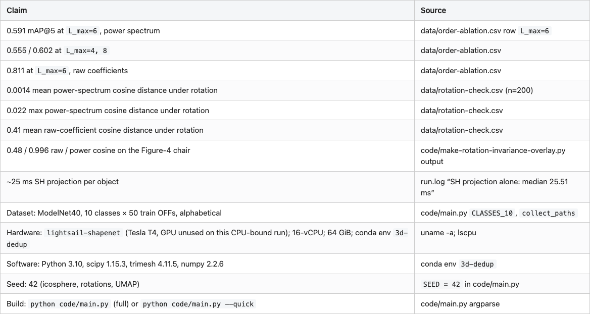 Data table 3