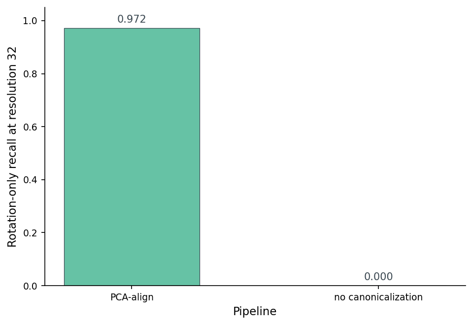 Two bars: PCA-align pipeline has rotation recall 0.972, no canonicalization pipeline has rotation recall 0.000.
