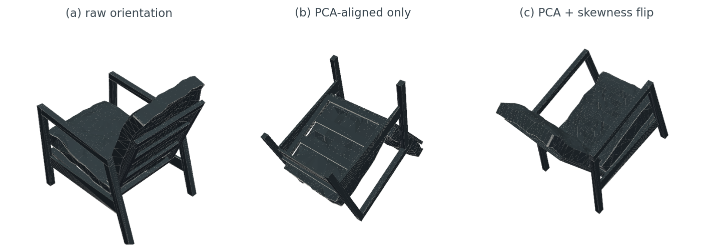 Same chair shown raw, after PCA rotation only, and after PCA plus skewness sign flip.
