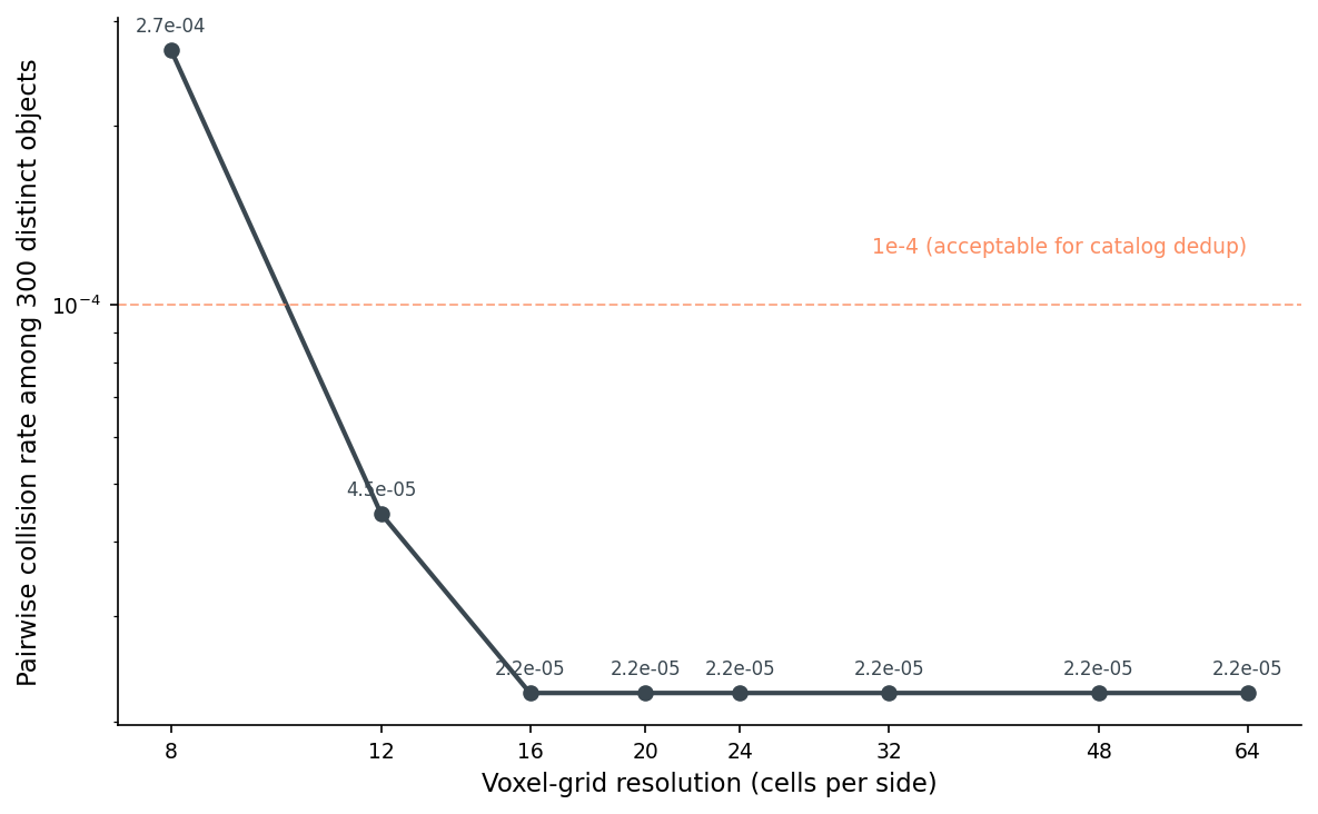 Pairwise collision rate among 300 ModelNet40 canonical objects vs voxel resolution, log-log axes.