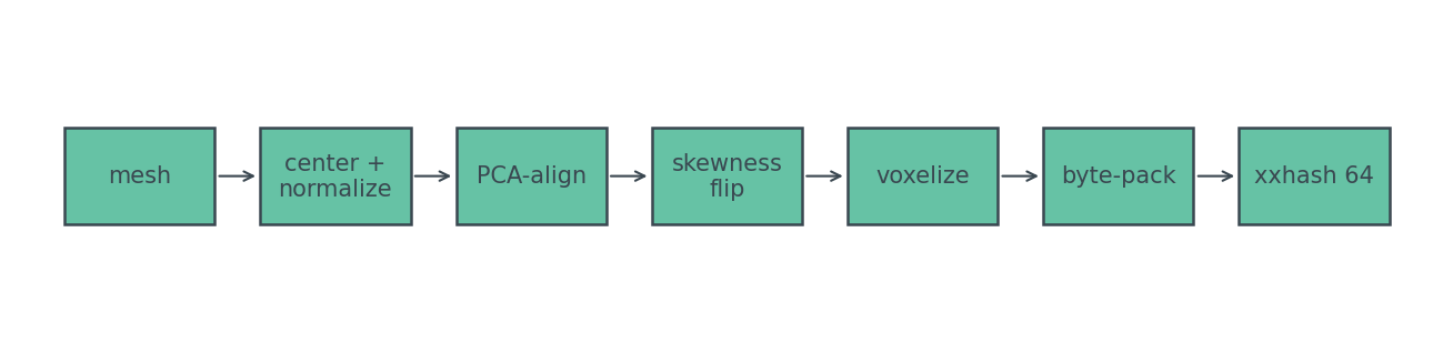 Canonicalize-then-hash pipeline: mesh, center and normalize, PCA-align, skewness flip, voxelize, byte-pack, xxhash 64.