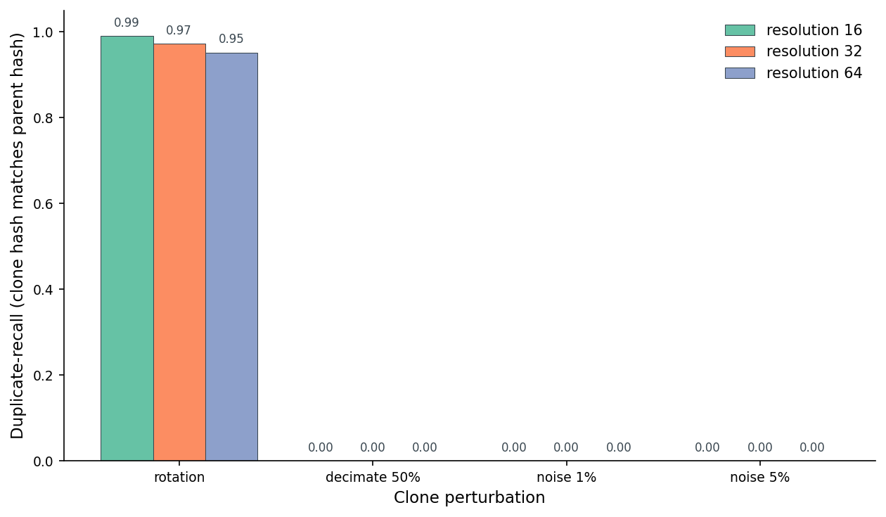 Bar chart of duplicate recall by perturbation type at three voxel resolutions. Rotation clones recover at 0.99/0.97/0.95; all noise and decimation clones recover at 0.