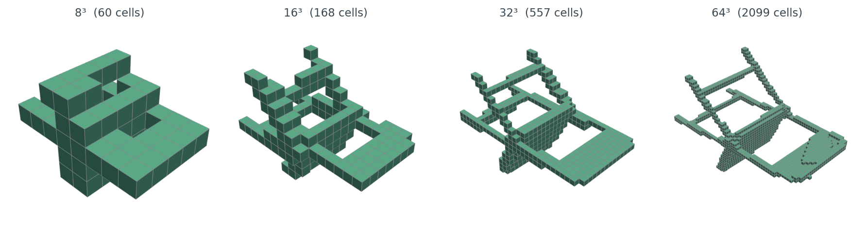 Same chair voxelized at eight, sixteen, thirty-two, and sixty-four cells per side.